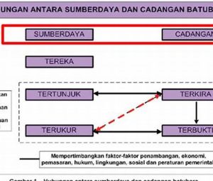 Proses Cadangan